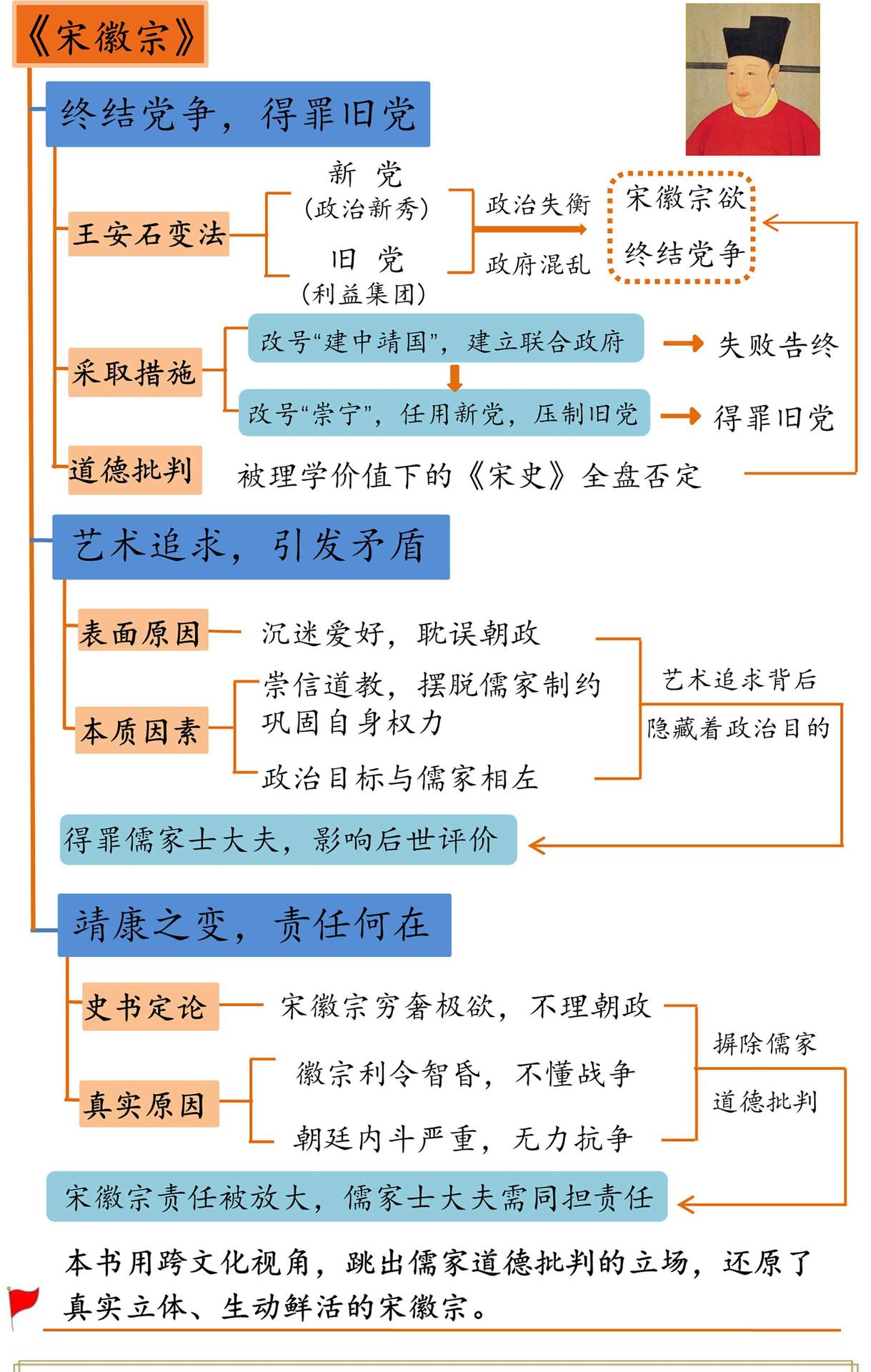 《宋徽宗》精华解读&听读书笔记(336/FD249)