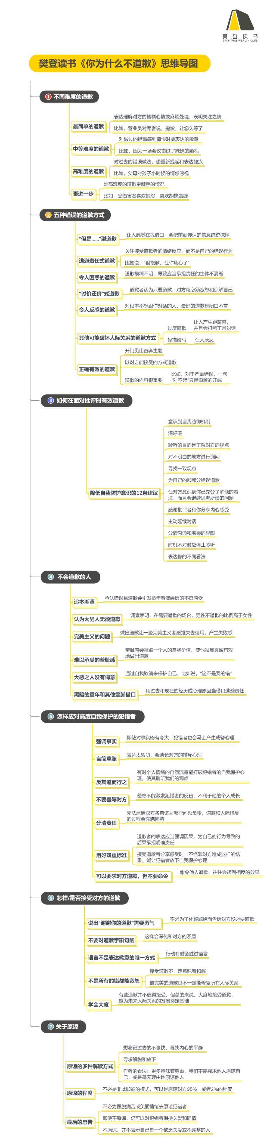 《你为什么不道歉》读书笔记(344/FD257)
