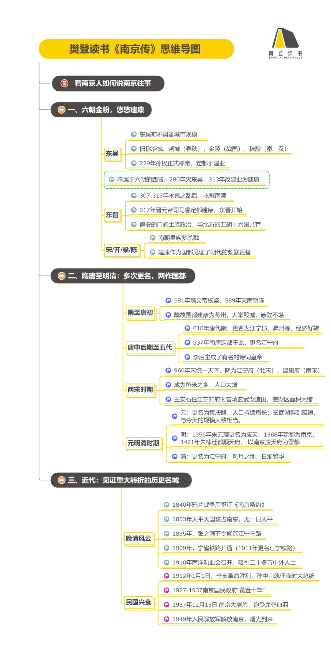 《南京传》读书笔记（402/FD275）