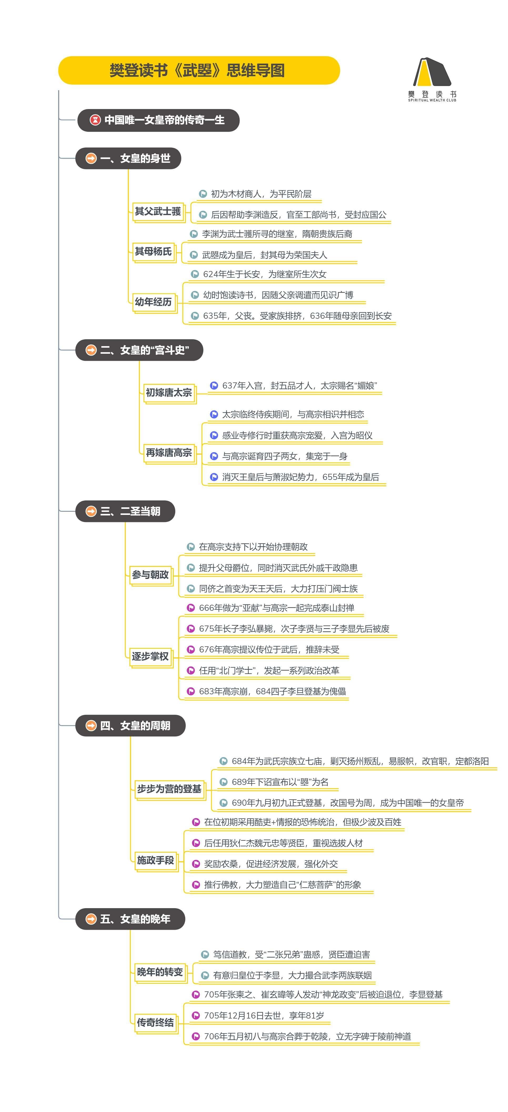 《武曌》读书笔记(409/FD282)