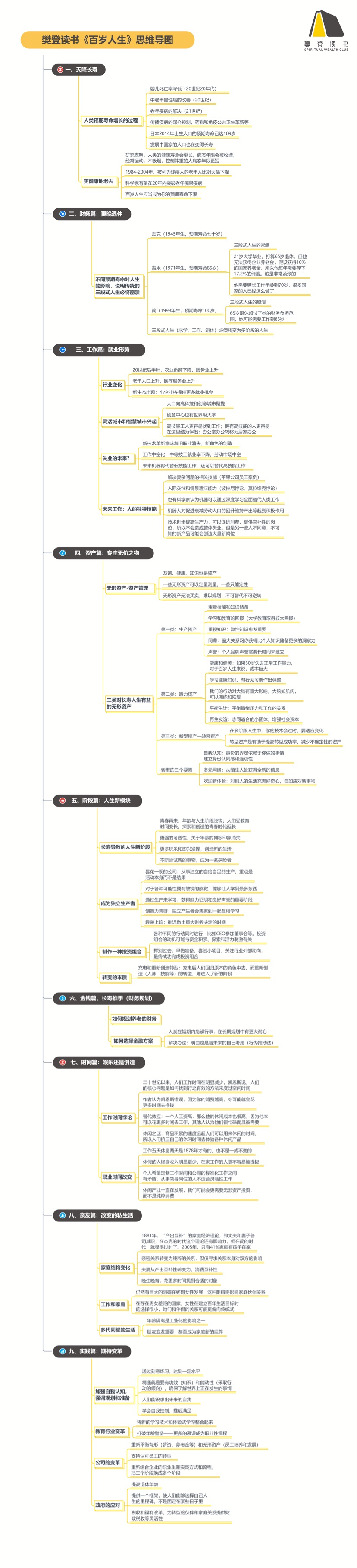 《百岁人生》读书笔记(411/FD284)