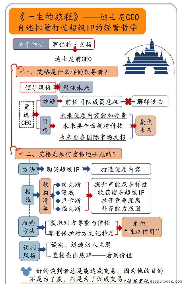 《一生的旅程》读书笔记(418/FD291)