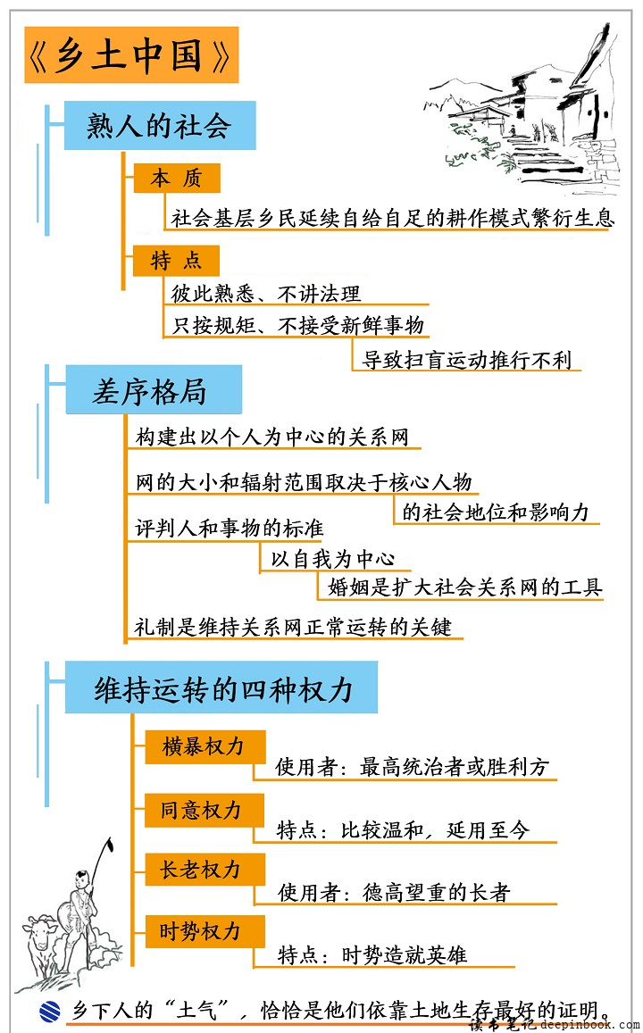 《乡土中国》读书笔记(415/FD288)
