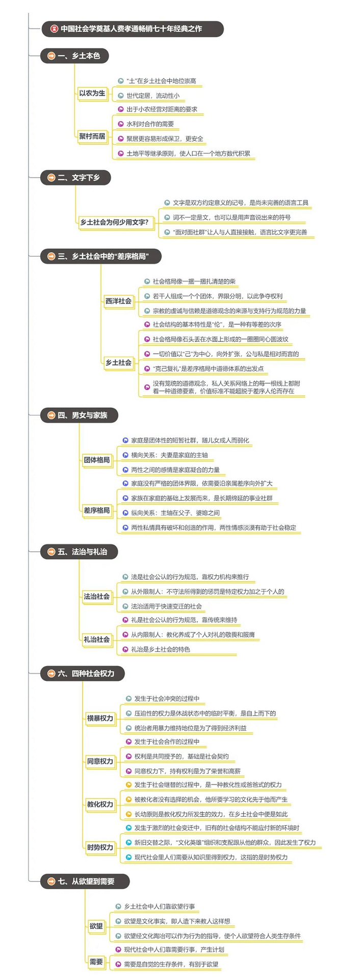 《乡土中国》读书笔记(415/FD288)