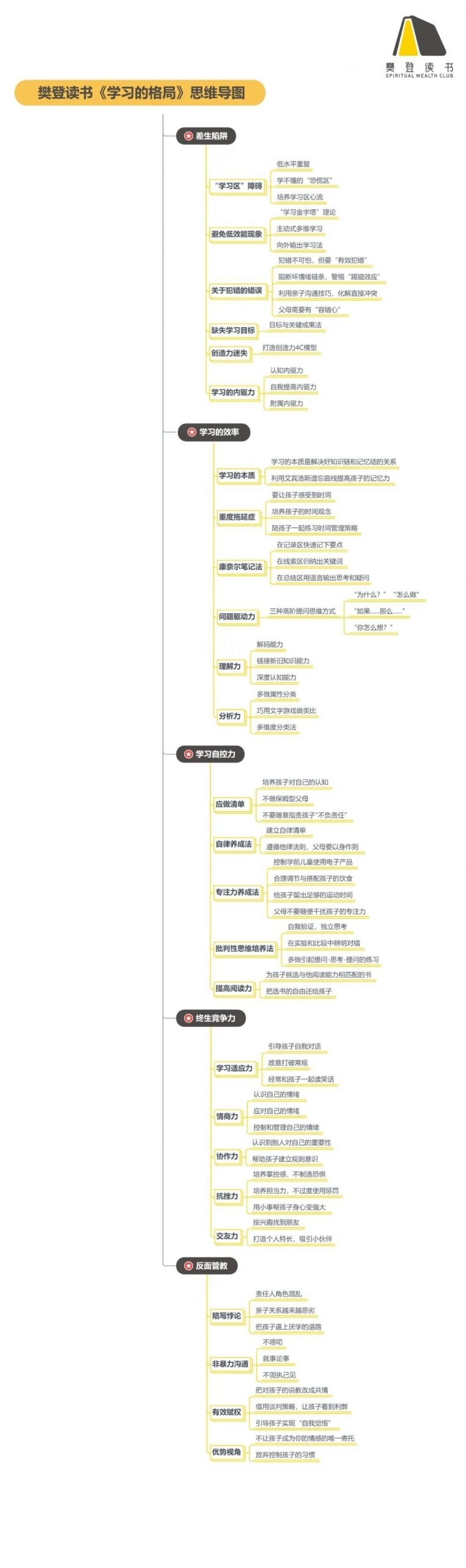 《学习的格局》读书笔记(421/FD294)