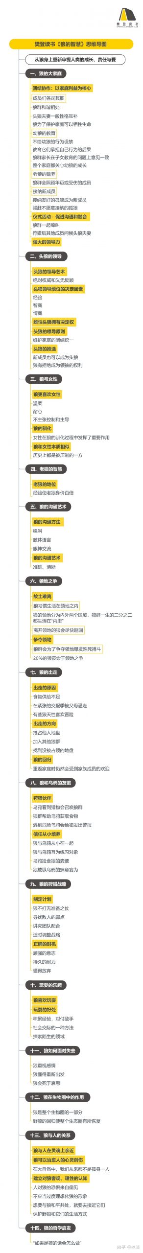 《狼的智慧》读书笔记(424/FD297)