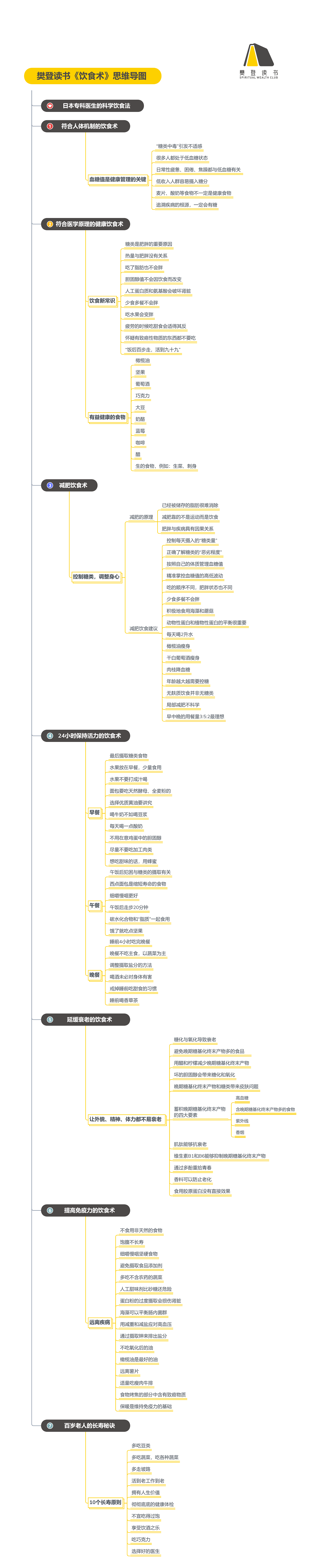 《饮食术》听读书笔记(436/FD309)