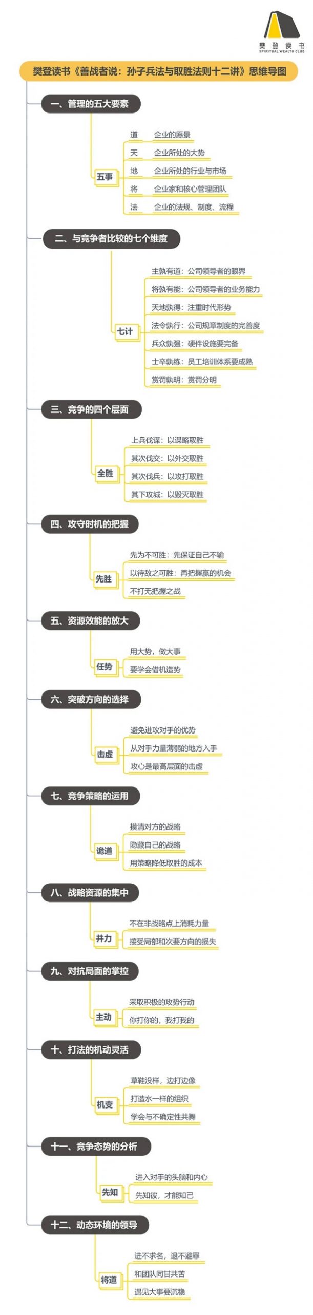 《善战者说:孙子兵法与取胜法则十二讲》听读书笔记(438/FD311)