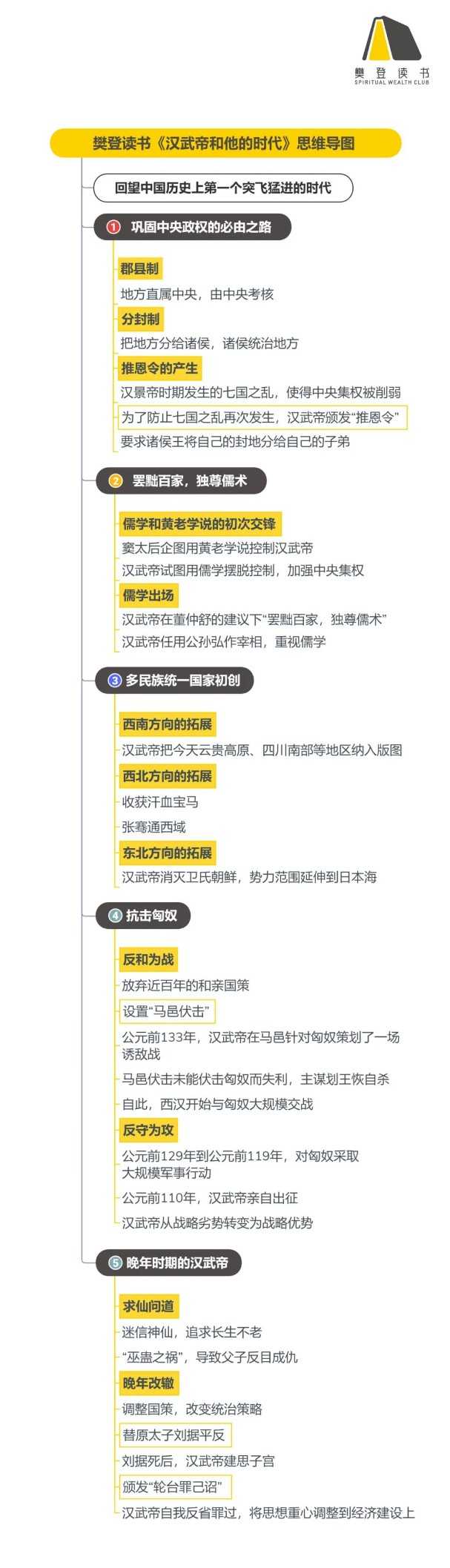 《汉武帝和他的时代》听读书笔记（443/FD316）