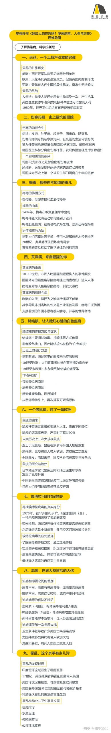 《超级大脑在想啥?漫画病菌、人类与历史》听读书笔记(451/FD324)