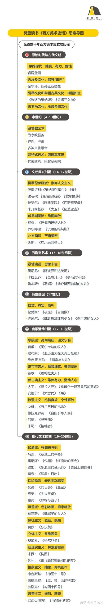 《西方美术史话》听读书笔记(483/FD356)