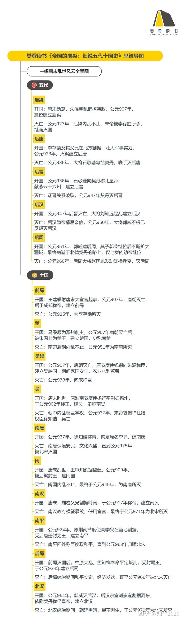 《帝国的崩裂:细说五代十国史》听读书笔记(494/FD367)