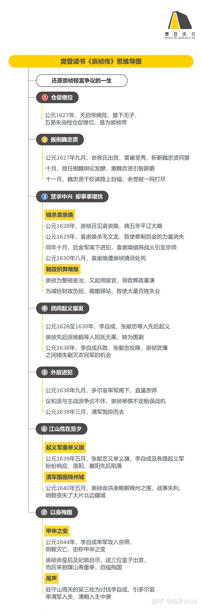 《崇祯传》听读书笔记(499/FD372)