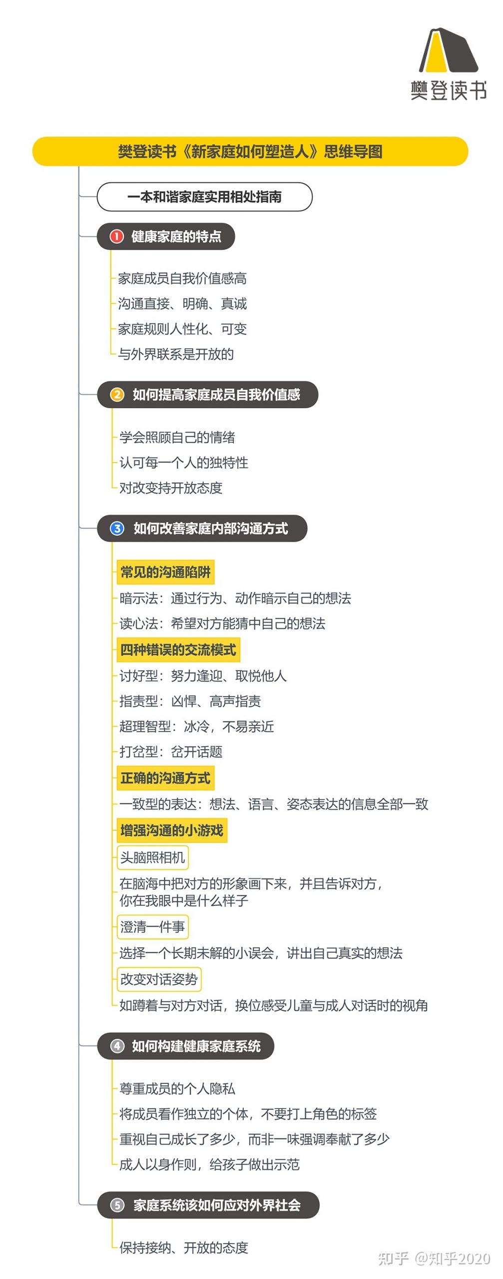 《新家庭如何塑造人》听读书笔记（503/FD376）