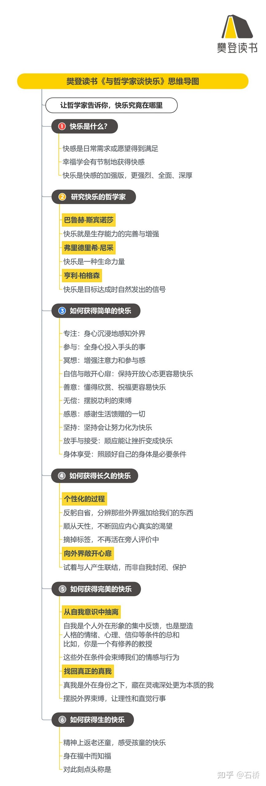 《与哲学家谈快乐》听读书笔记(506/FD379)