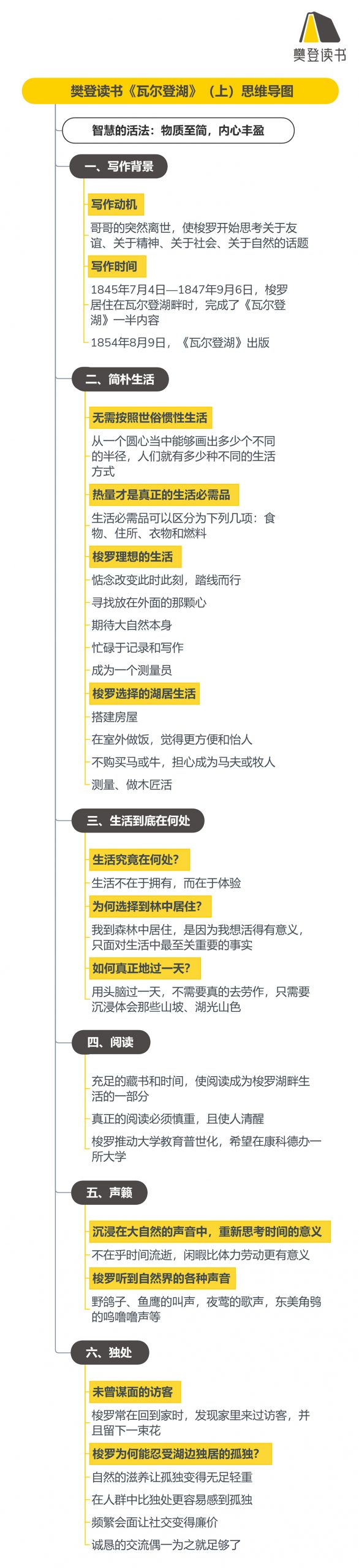 《瓦尔登湖》听读书笔记(512/FD385)