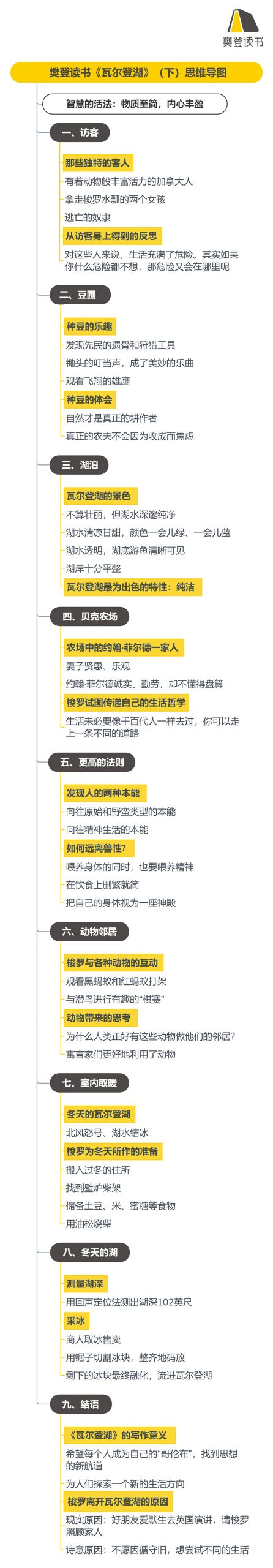 《瓦尔登湖》听读书笔记(512/FD385)