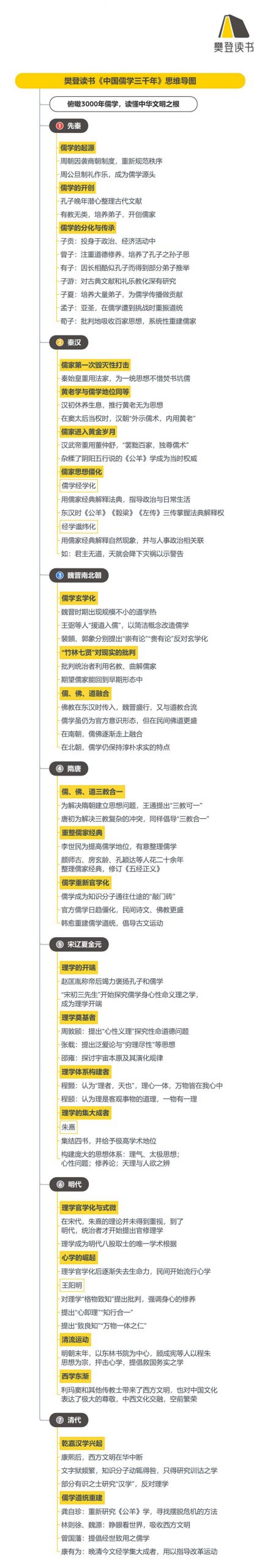 《中国儒学三千年》听读书笔记(517/FD390)