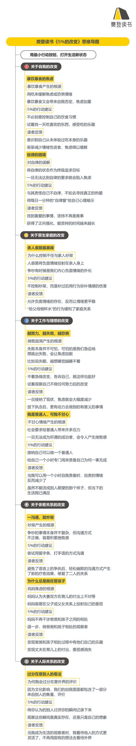 《5%的改变》听读书笔记（548/FD421）