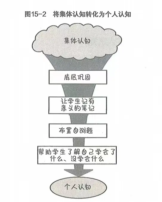 《为什么你的学生不思考》听读书笔记(610/FD464)